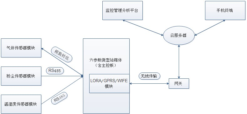 养殖行业恶臭气体在线监测方案插图1