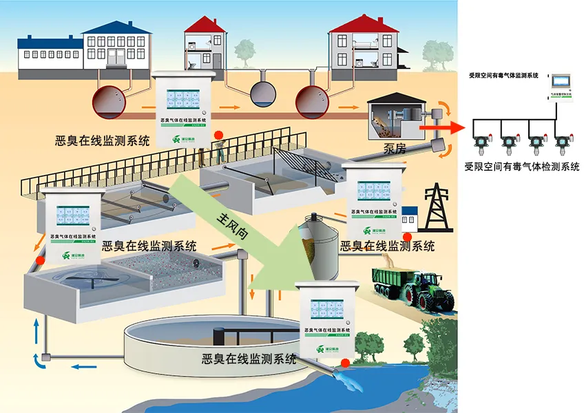 污水厂一站式气体监测方案插图3
