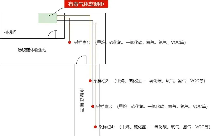 垃圾仓、沟道间气体检测仪方案插图1