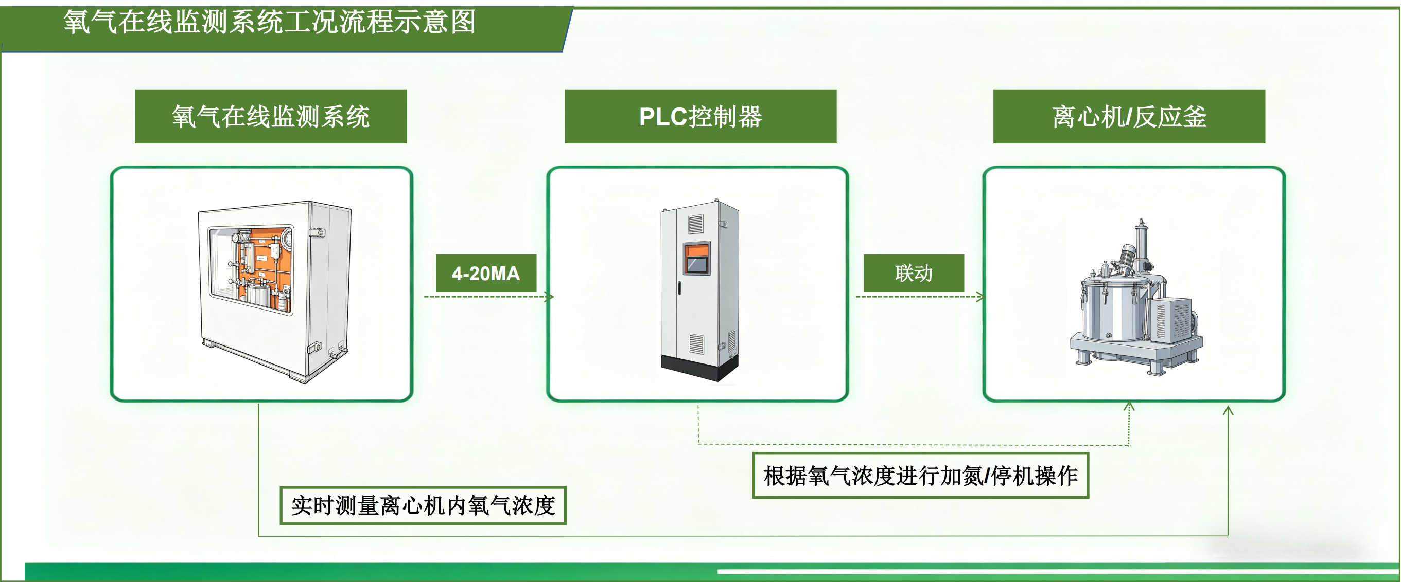 医药化工离心机反应釜氧气监测系统技术方案分享插图1